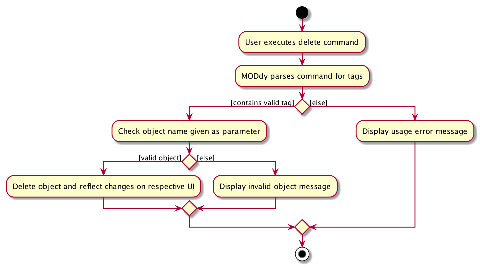 DeleteCommandActivityDiagram