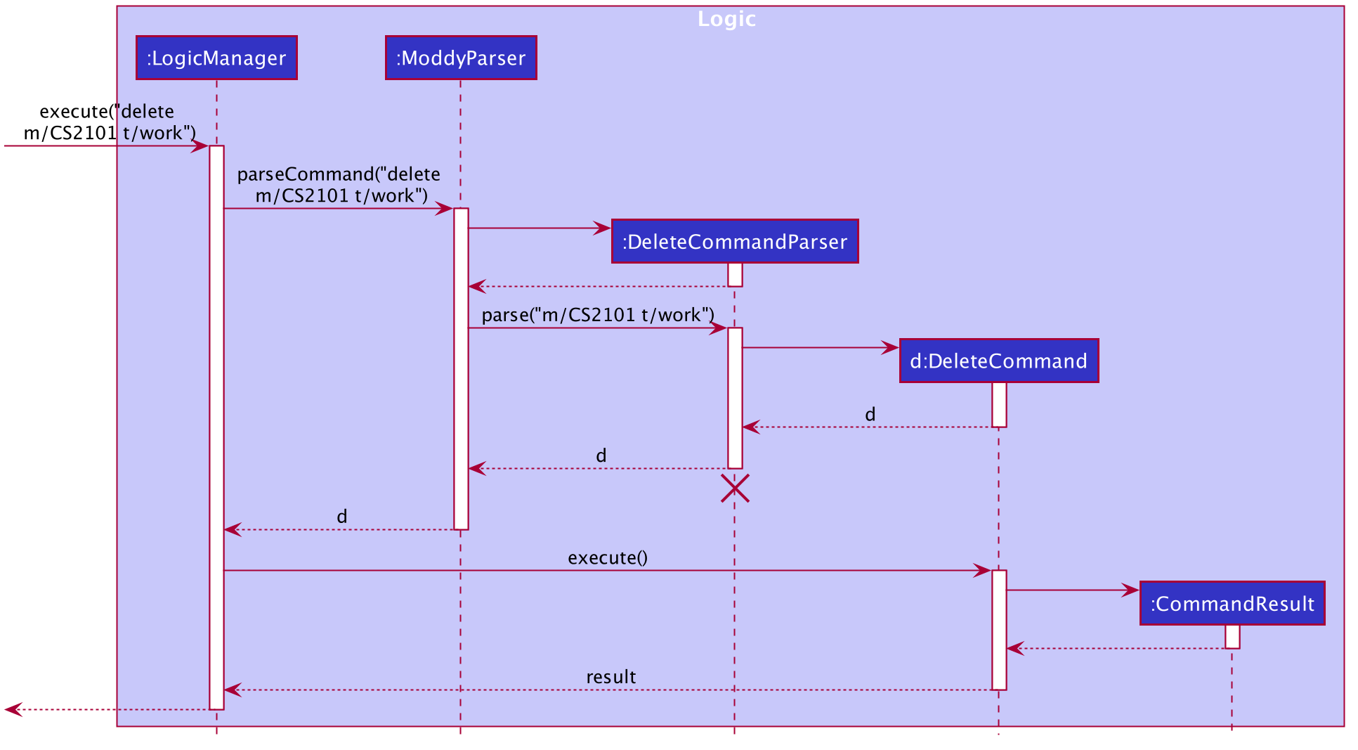 DeleteDeadlineLogicDiagram