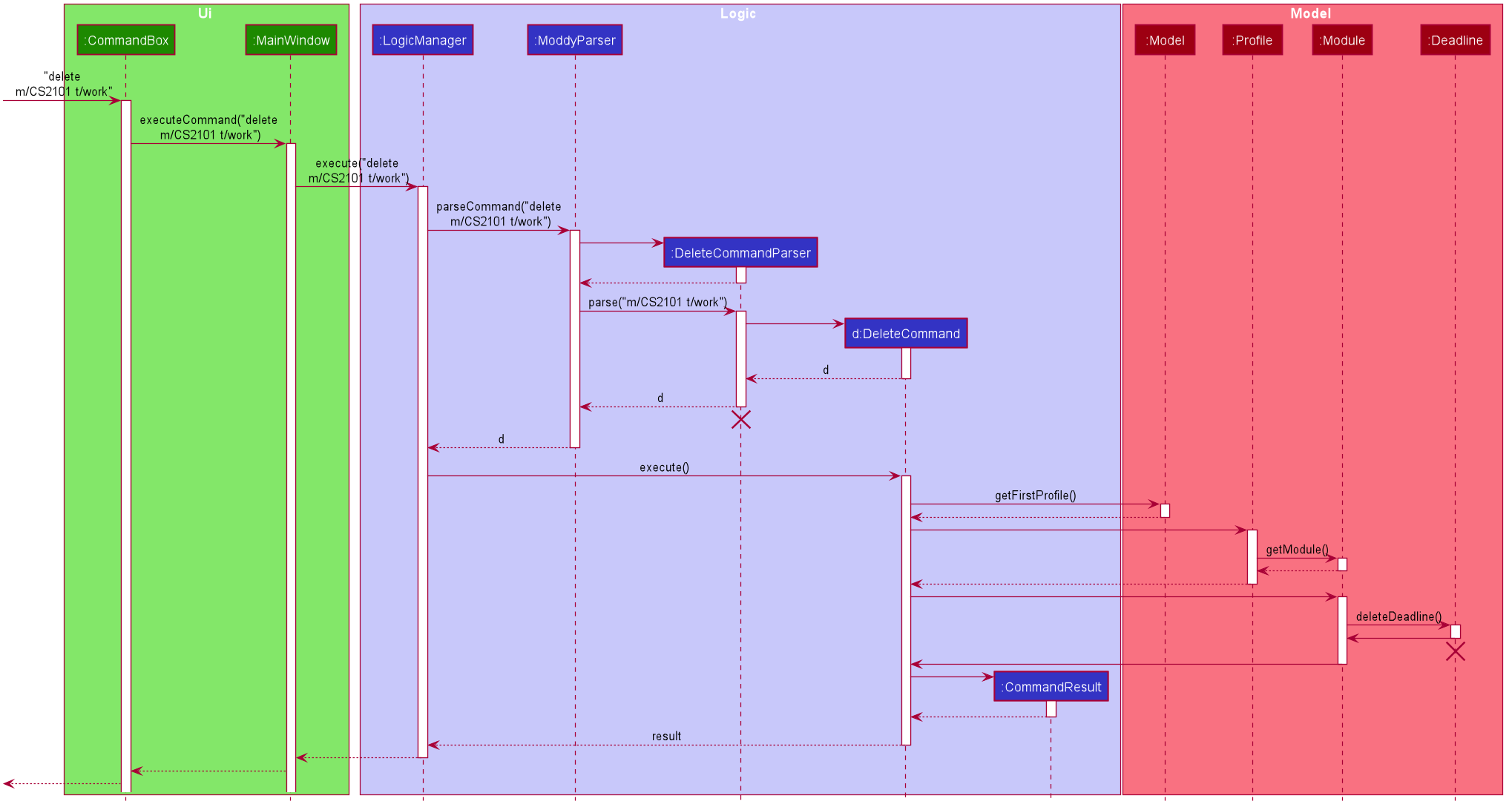 DeleteDeadlineSequenceDiagram