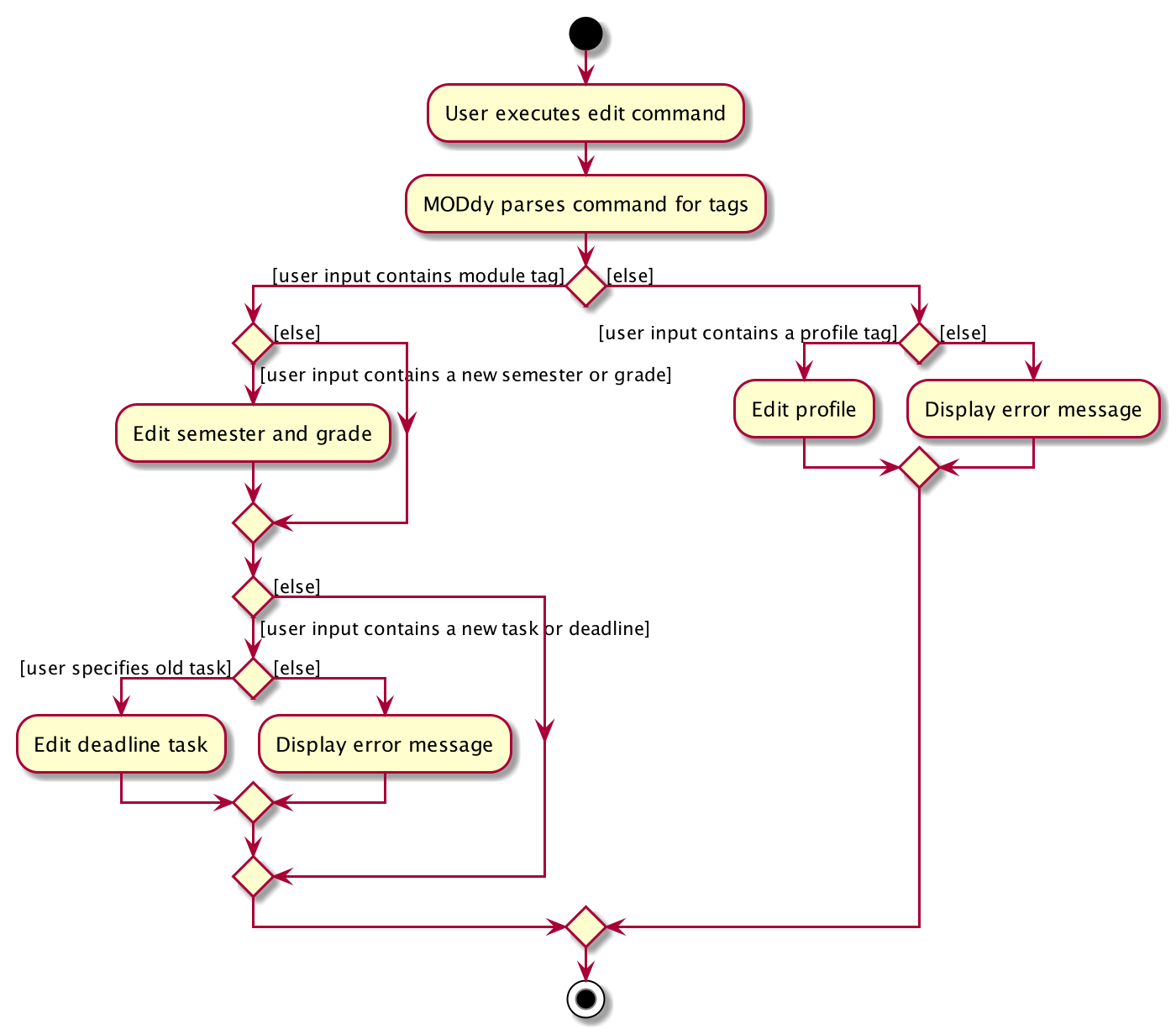 EditCommandActivityDiagram