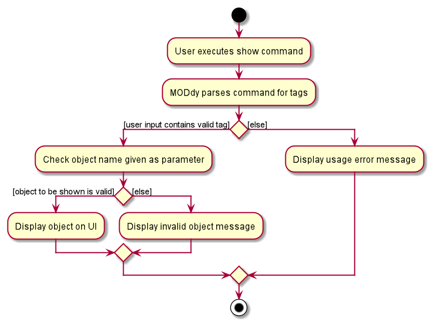 ShowCommandActivityDiagram