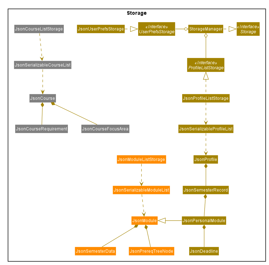 StorageClassDiagram